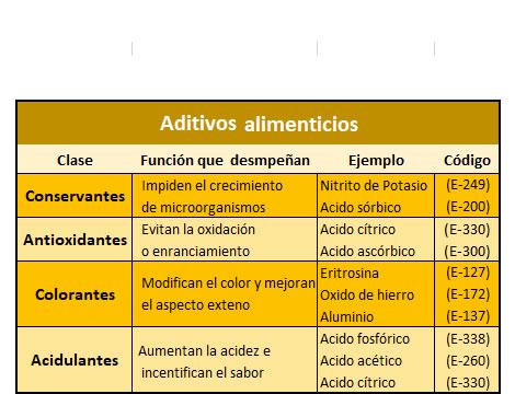 Aditivo alimentario